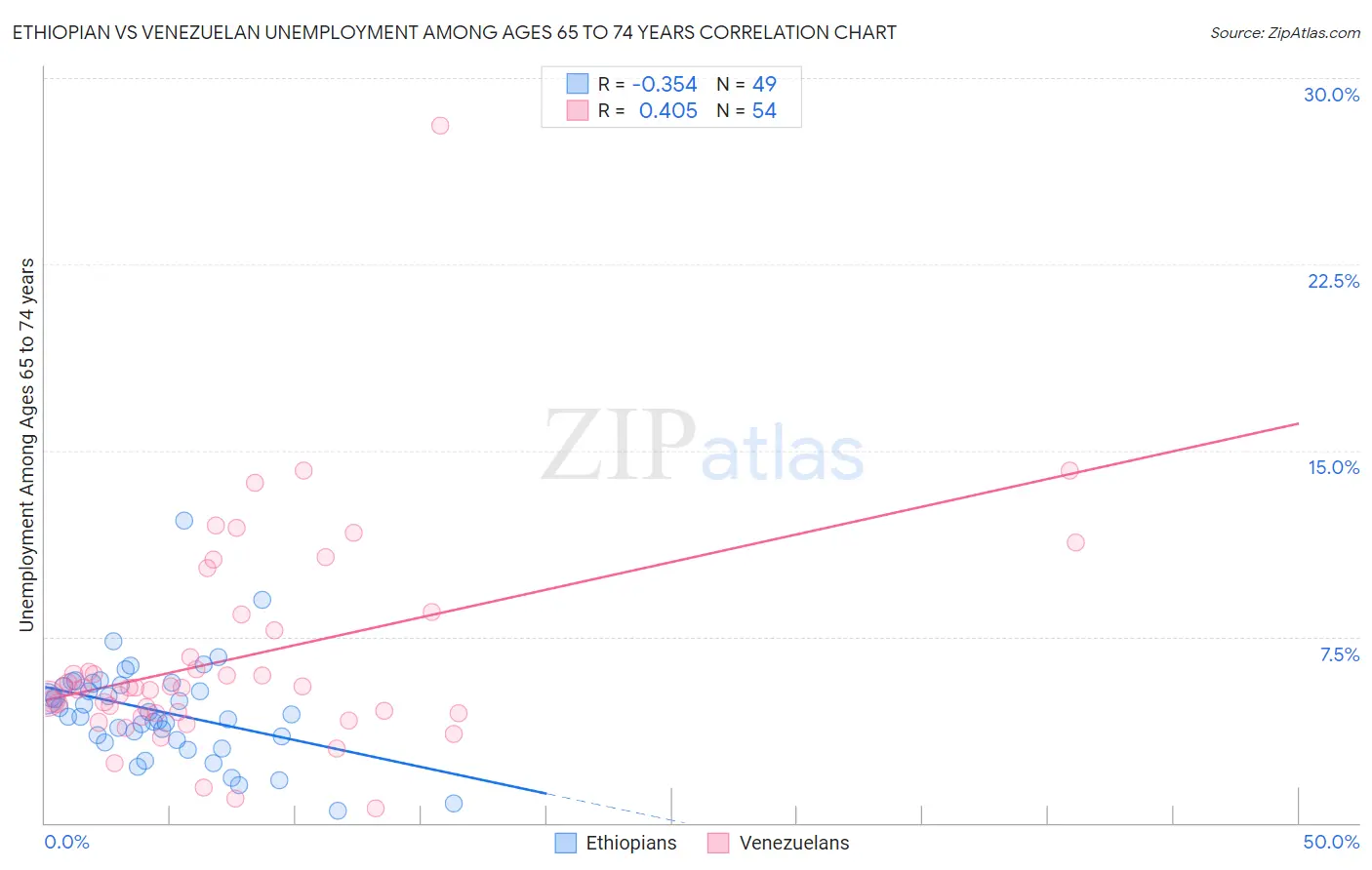 Ethiopian vs Venezuelan Unemployment Among Ages 65 to 74 years