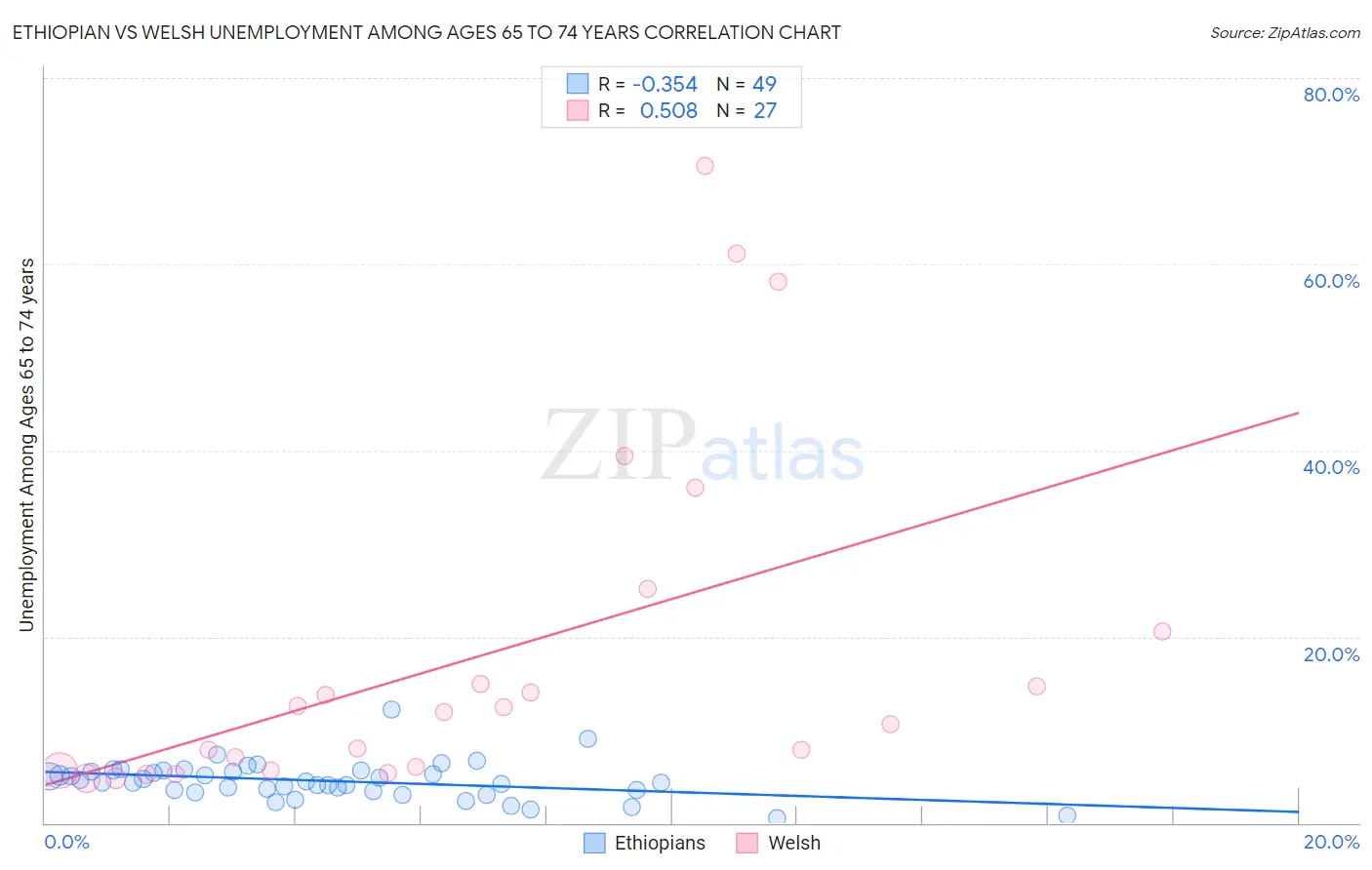 Ethiopian vs Welsh Unemployment Among Ages 65 to 74 years