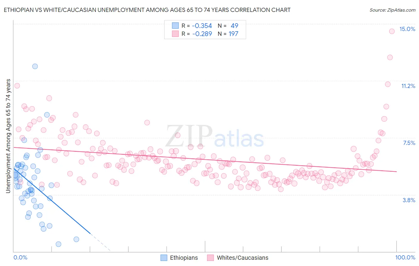 Ethiopian vs White/Caucasian Unemployment Among Ages 65 to 74 years