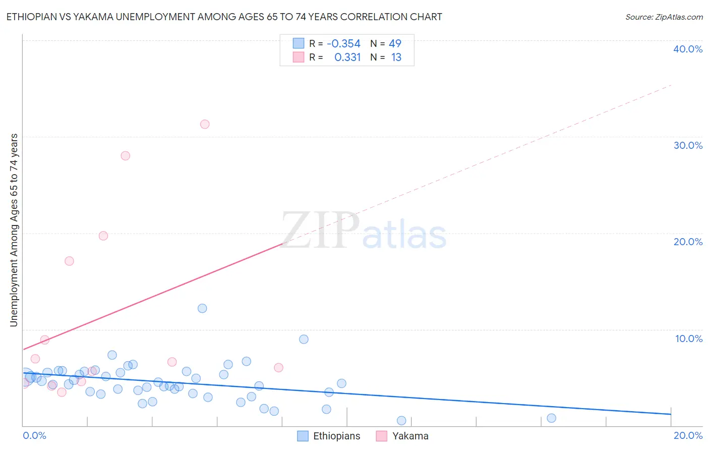 Ethiopian vs Yakama Unemployment Among Ages 65 to 74 years