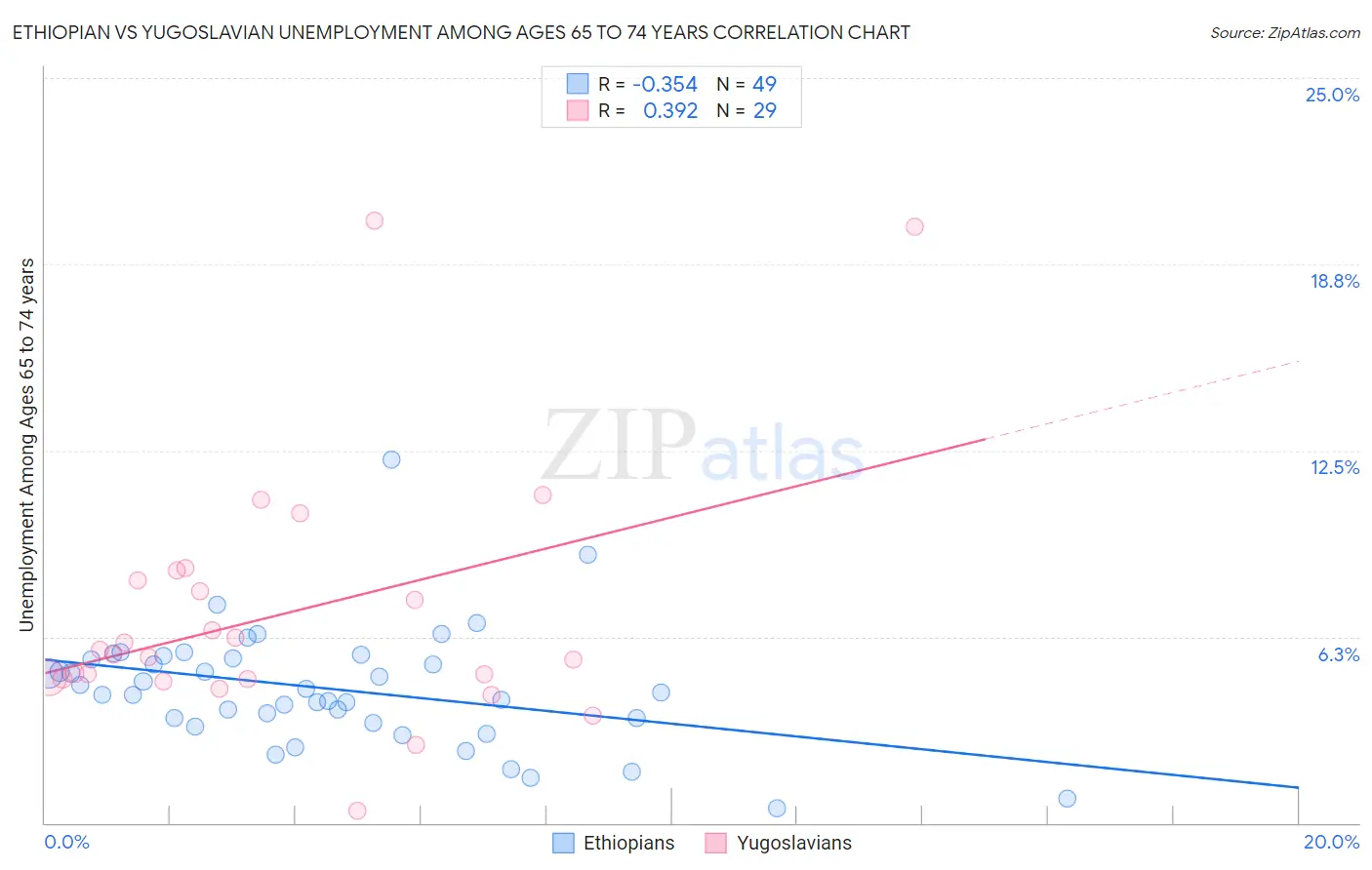 Ethiopian vs Yugoslavian Unemployment Among Ages 65 to 74 years