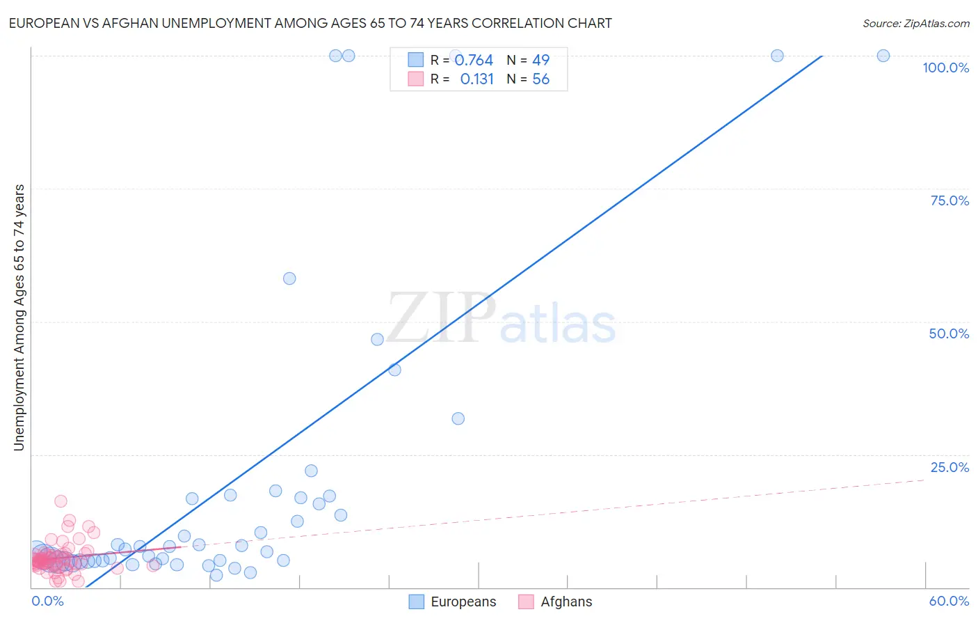 European vs Afghan Unemployment Among Ages 65 to 74 years
