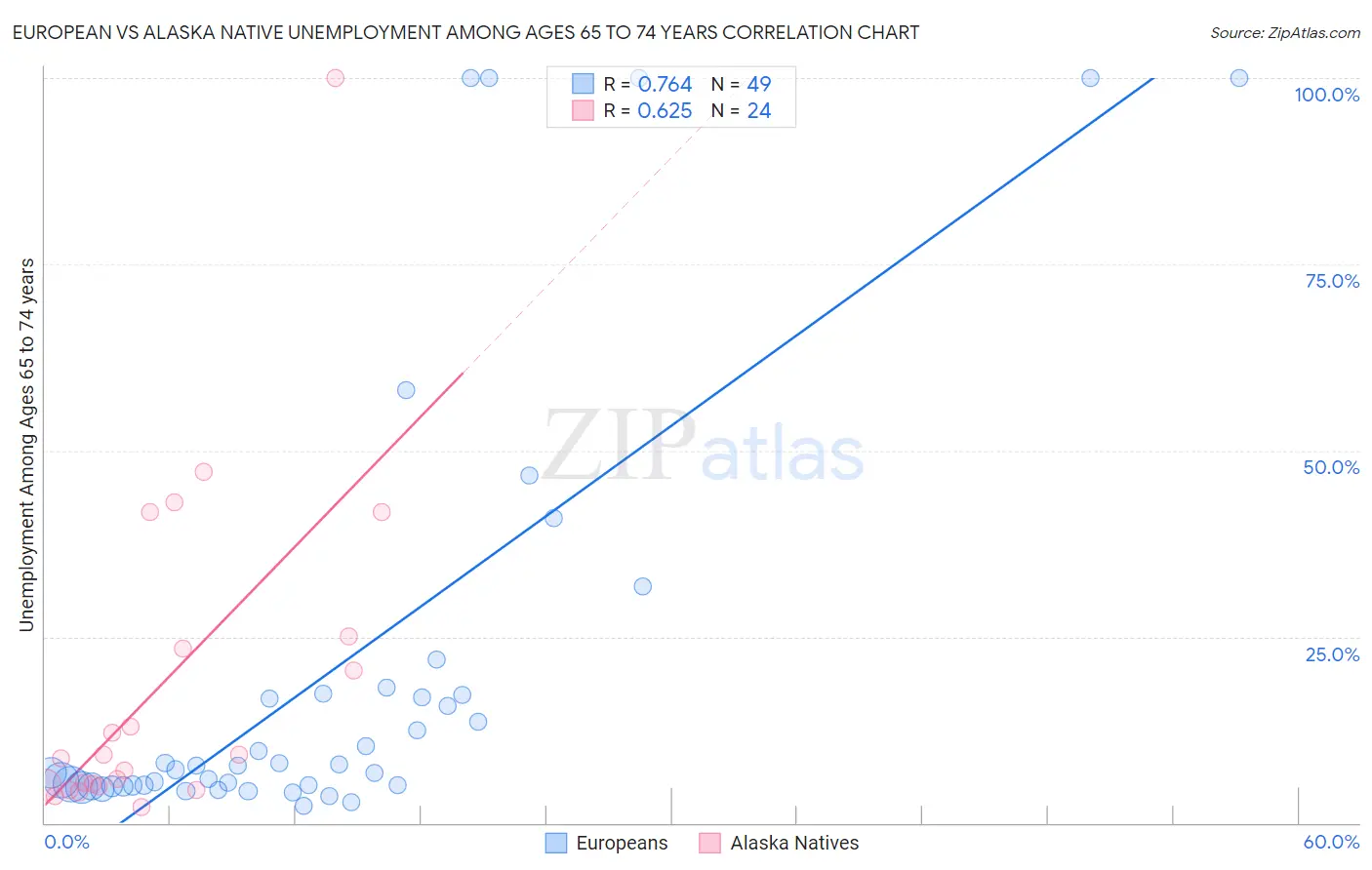 European vs Alaska Native Unemployment Among Ages 65 to 74 years