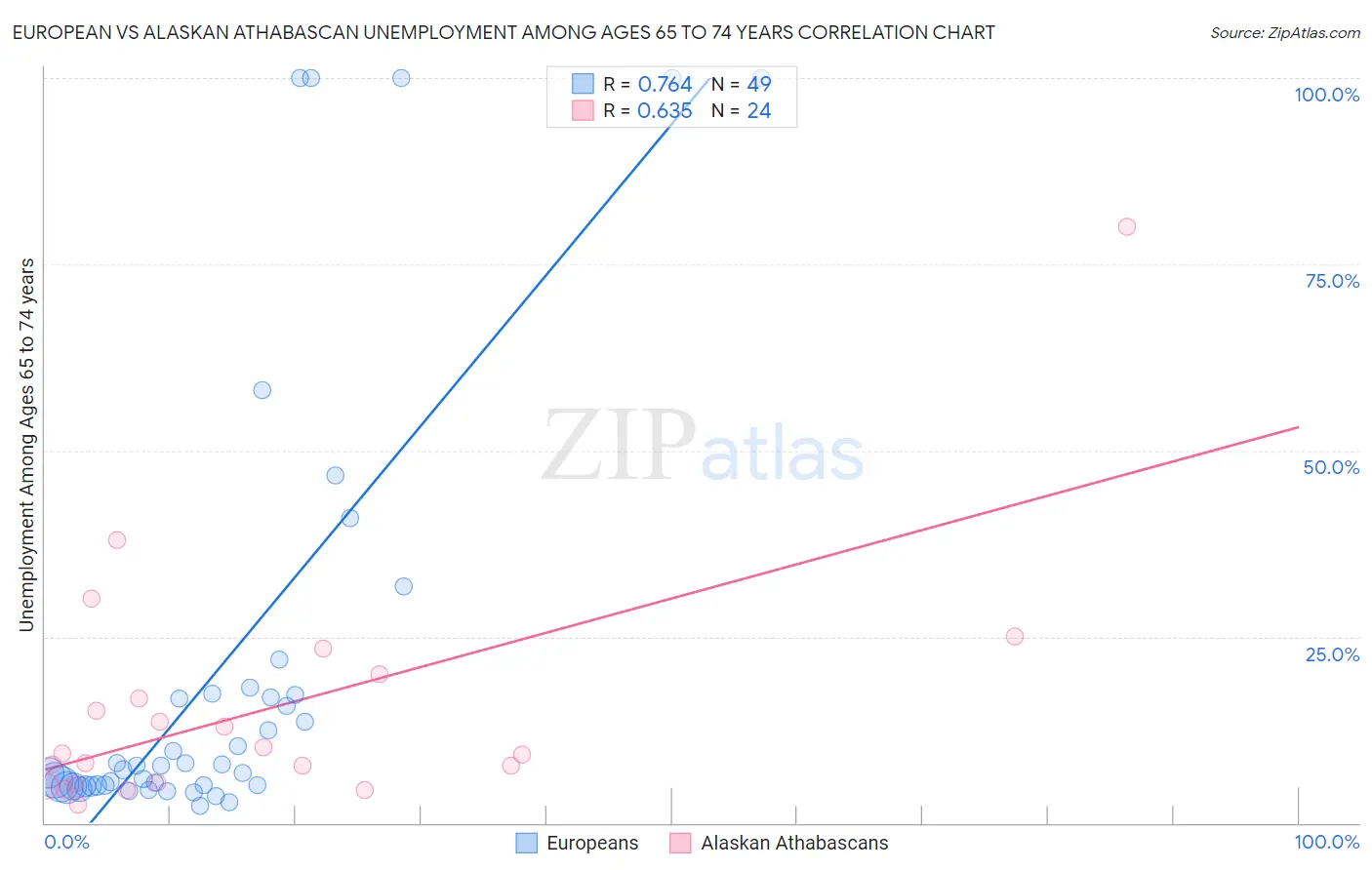 European vs Alaskan Athabascan Unemployment Among Ages 65 to 74 years
