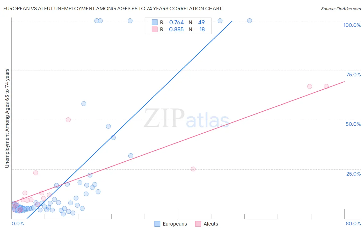 European vs Aleut Unemployment Among Ages 65 to 74 years