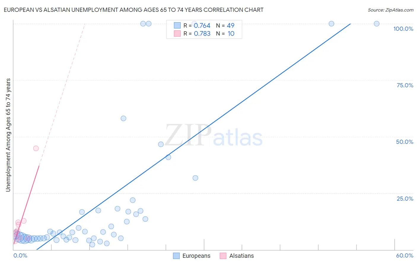 European vs Alsatian Unemployment Among Ages 65 to 74 years