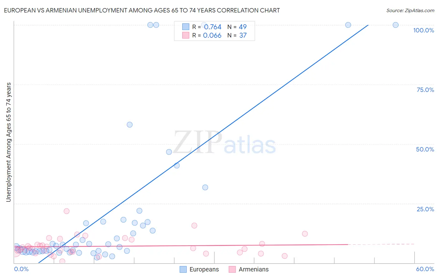 European vs Armenian Unemployment Among Ages 65 to 74 years