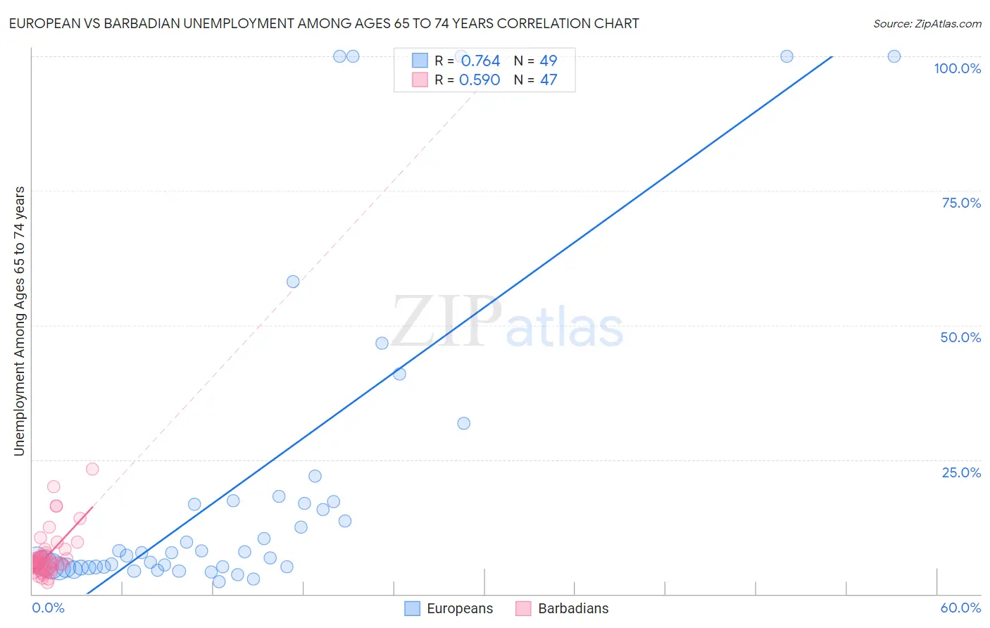 European vs Barbadian Unemployment Among Ages 65 to 74 years