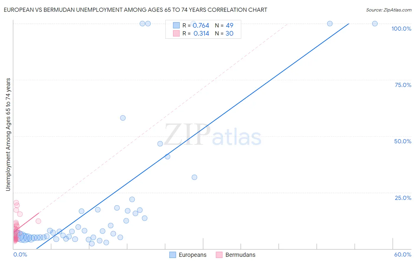 European vs Bermudan Unemployment Among Ages 65 to 74 years