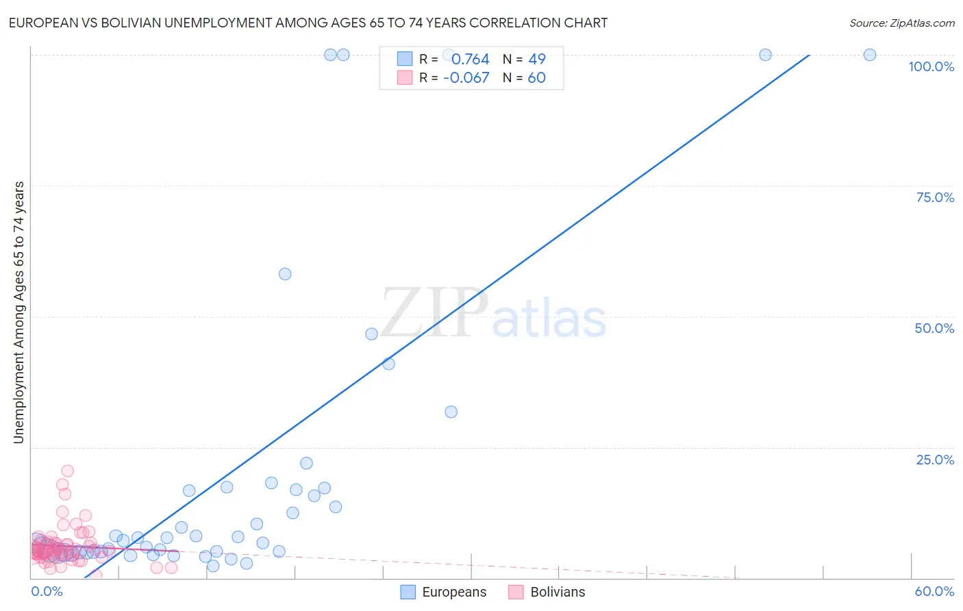 European vs Bolivian Unemployment Among Ages 65 to 74 years