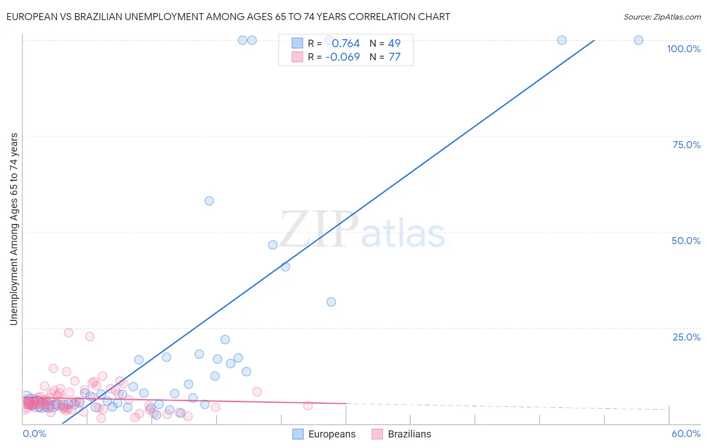 European vs Brazilian Unemployment Among Ages 65 to 74 years