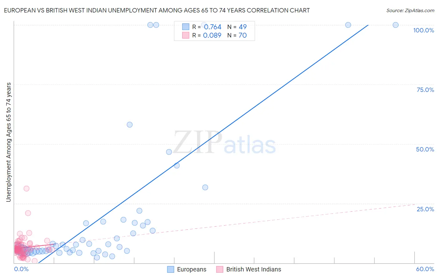 European vs British West Indian Unemployment Among Ages 65 to 74 years