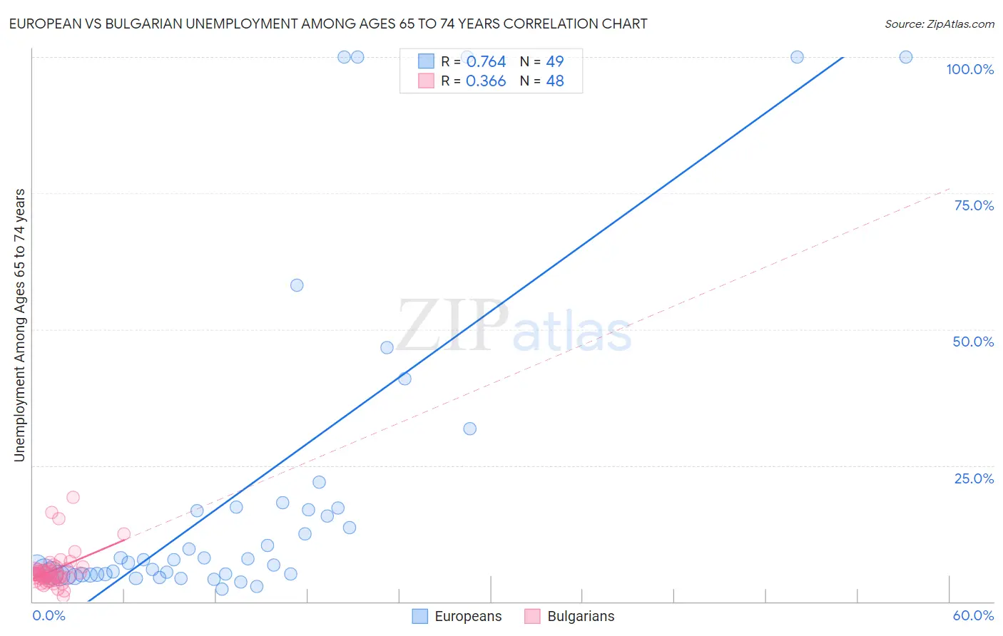 European vs Bulgarian Unemployment Among Ages 65 to 74 years