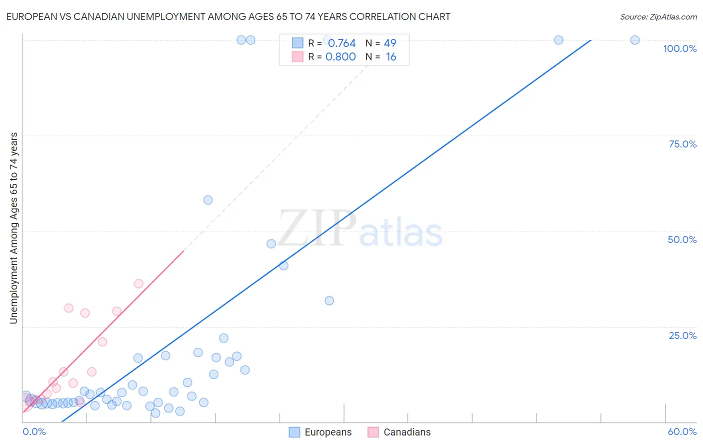 European vs Canadian Unemployment Among Ages 65 to 74 years