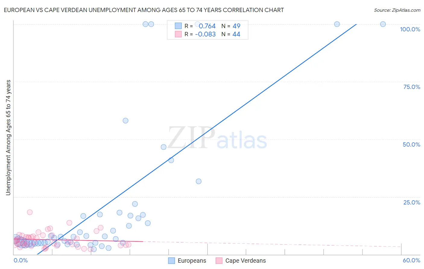 European vs Cape Verdean Unemployment Among Ages 65 to 74 years