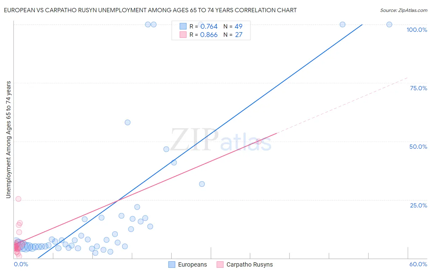 European vs Carpatho Rusyn Unemployment Among Ages 65 to 74 years