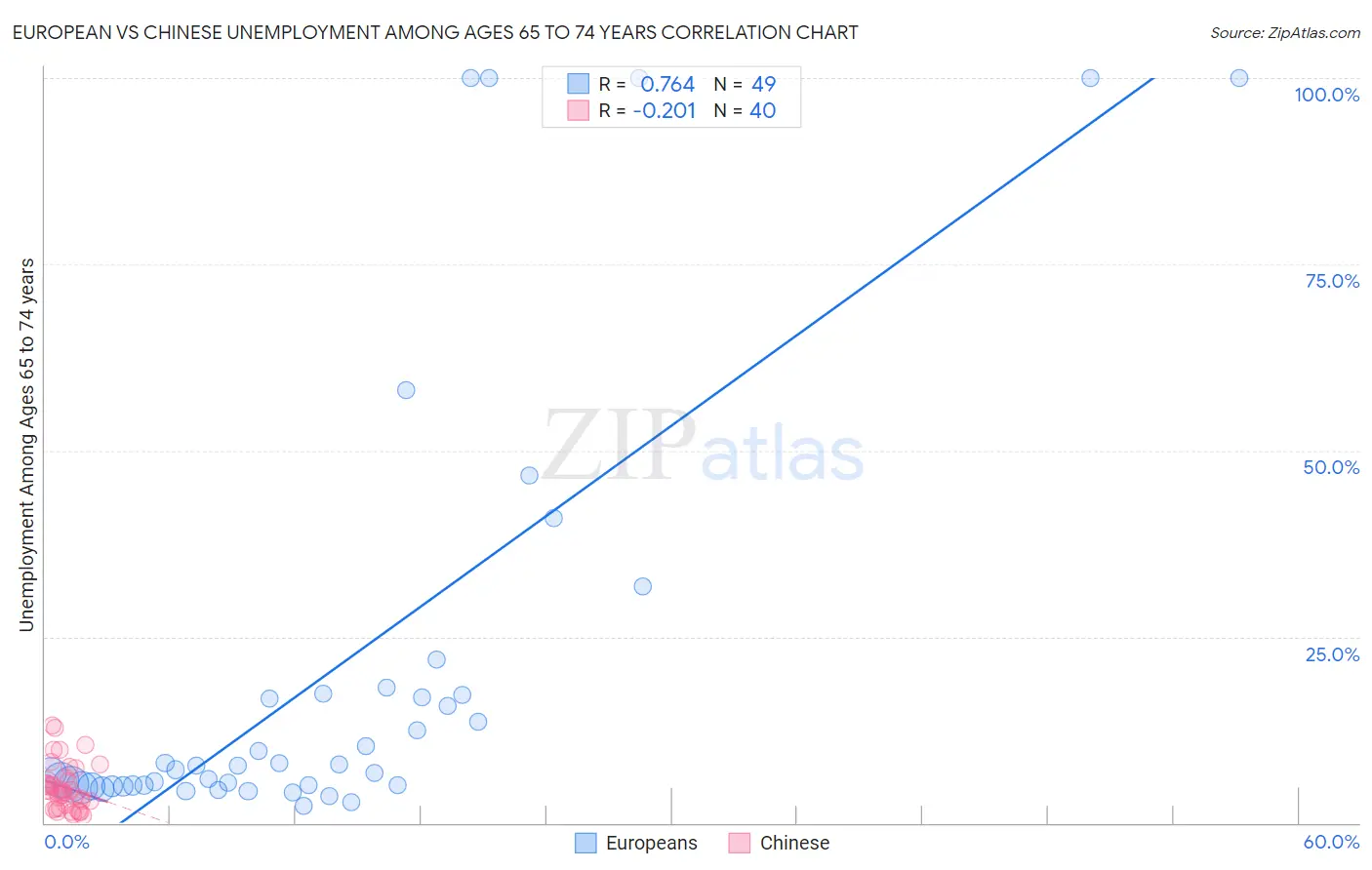 European vs Chinese Unemployment Among Ages 65 to 74 years