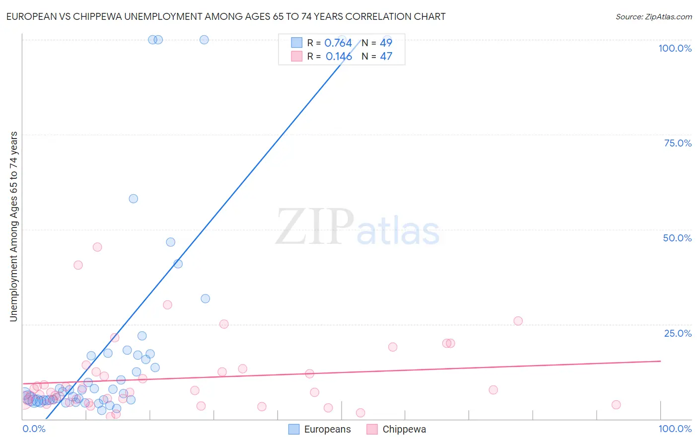 European vs Chippewa Unemployment Among Ages 65 to 74 years