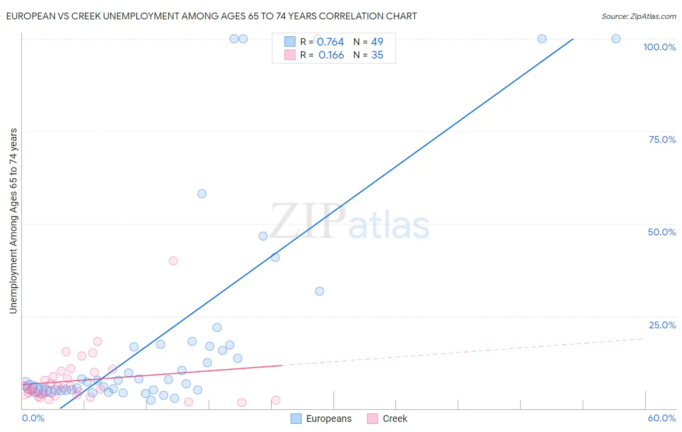 European vs Creek Unemployment Among Ages 65 to 74 years