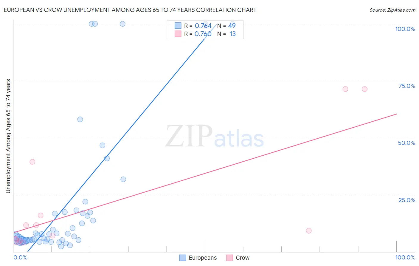 European vs Crow Unemployment Among Ages 65 to 74 years