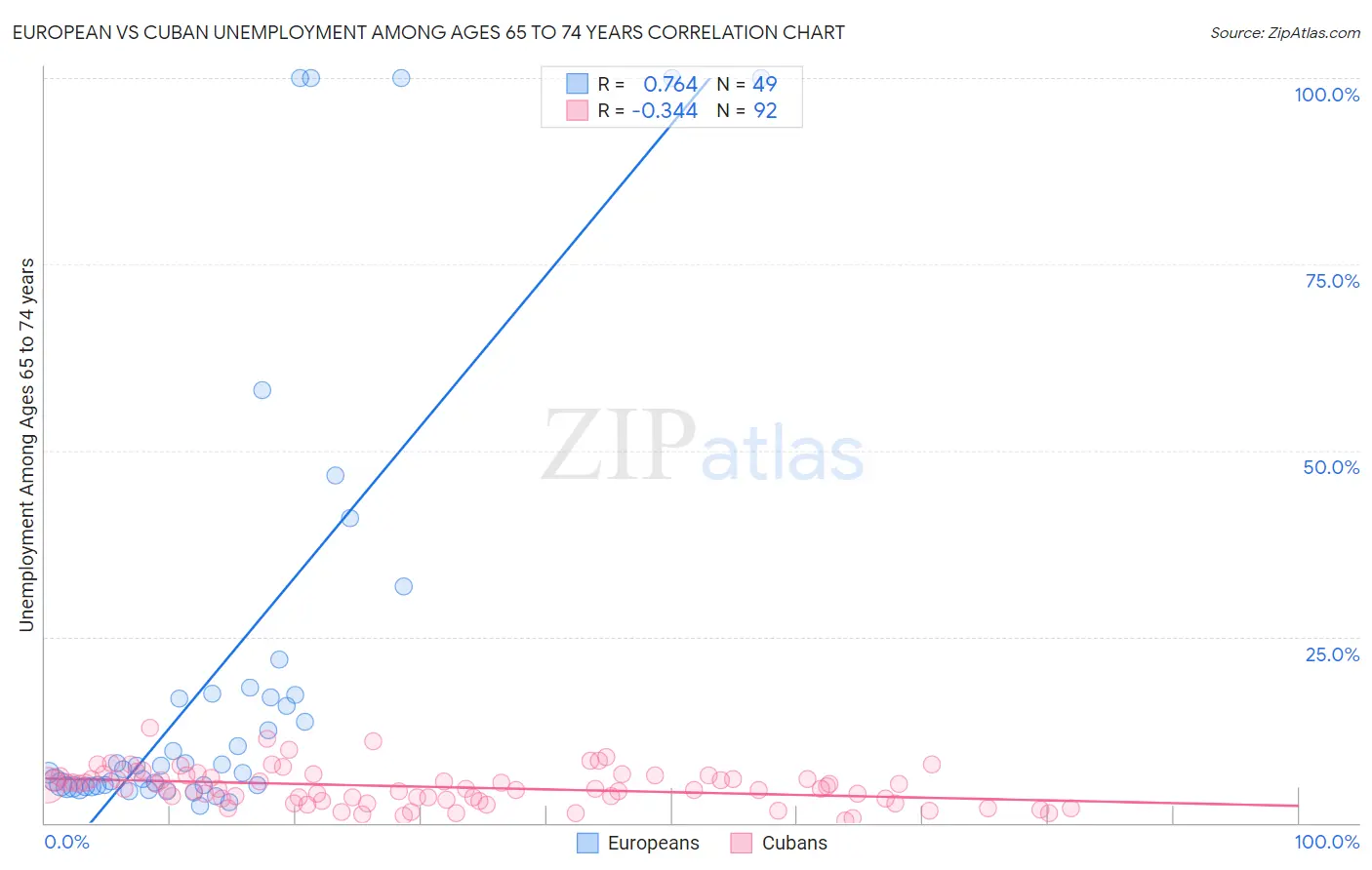 European vs Cuban Unemployment Among Ages 65 to 74 years