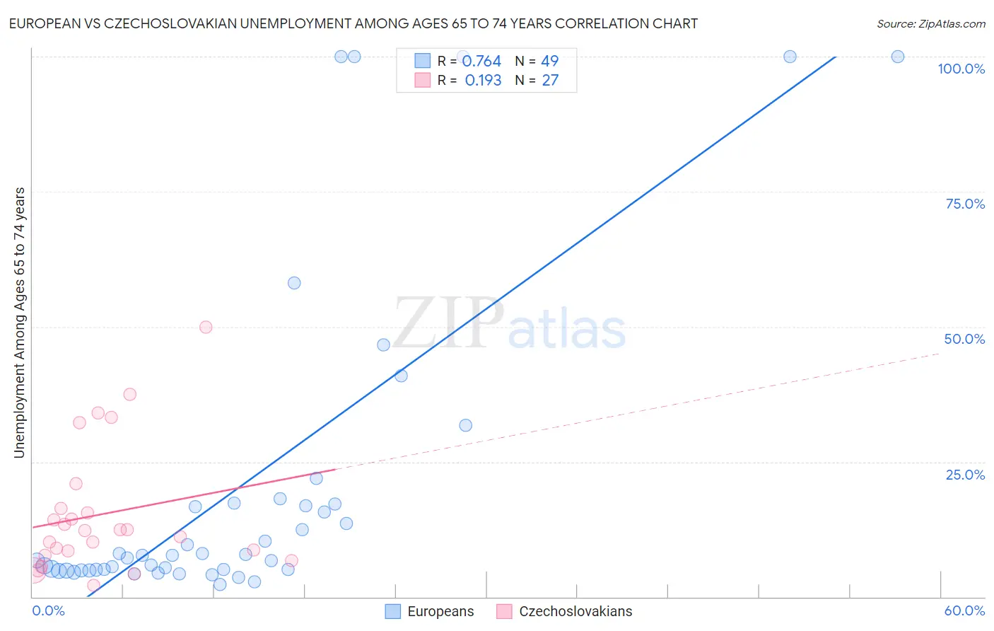 European vs Czechoslovakian Unemployment Among Ages 65 to 74 years