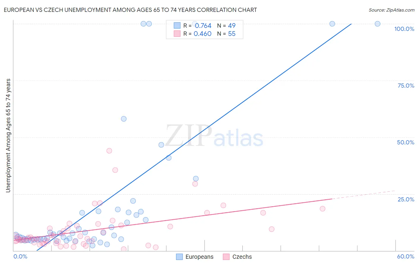 European vs Czech Unemployment Among Ages 65 to 74 years