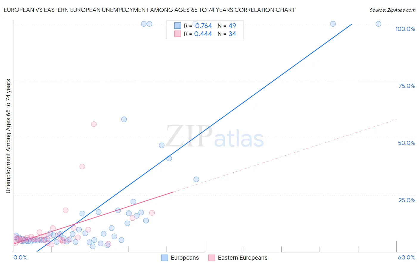 European vs Eastern European Unemployment Among Ages 65 to 74 years