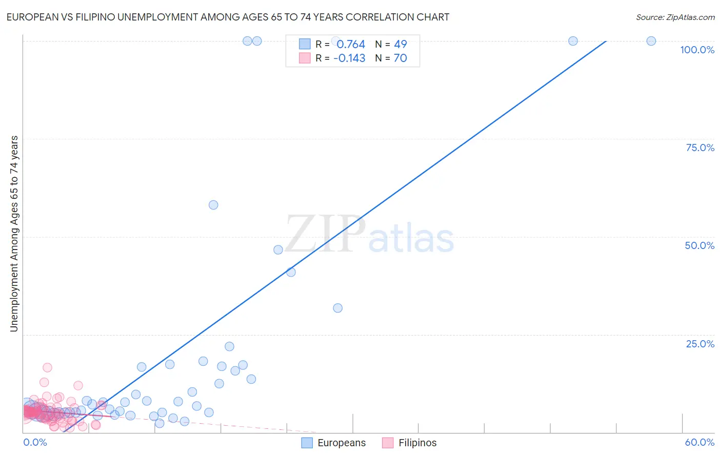 European vs Filipino Unemployment Among Ages 65 to 74 years