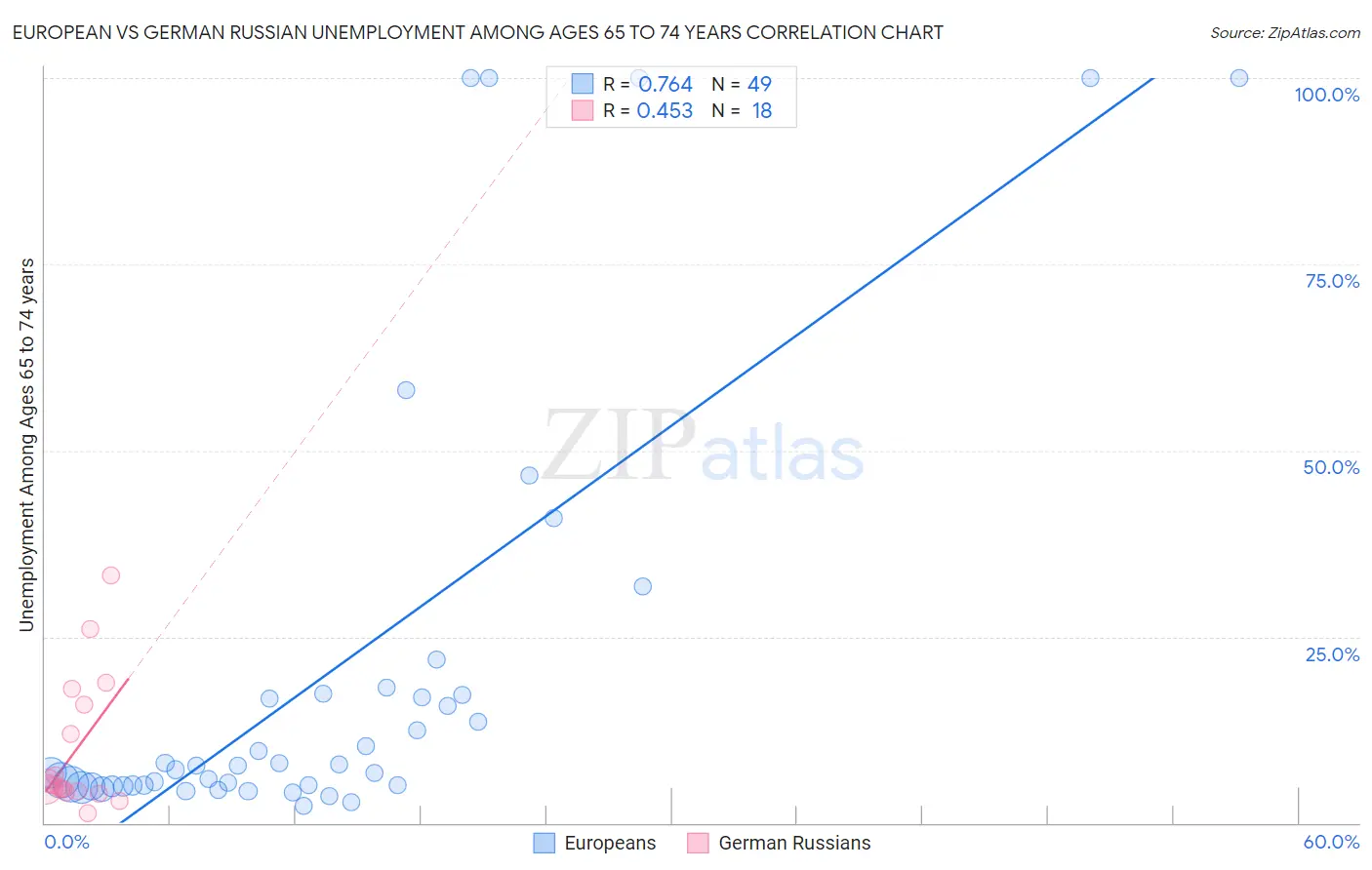European vs German Russian Unemployment Among Ages 65 to 74 years