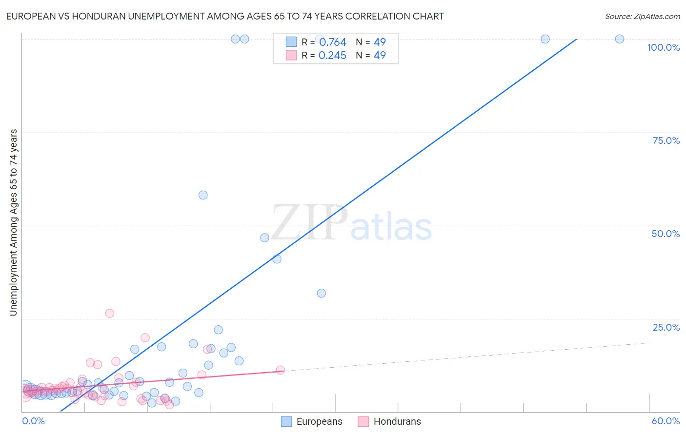 European vs Honduran Unemployment Among Ages 65 to 74 years