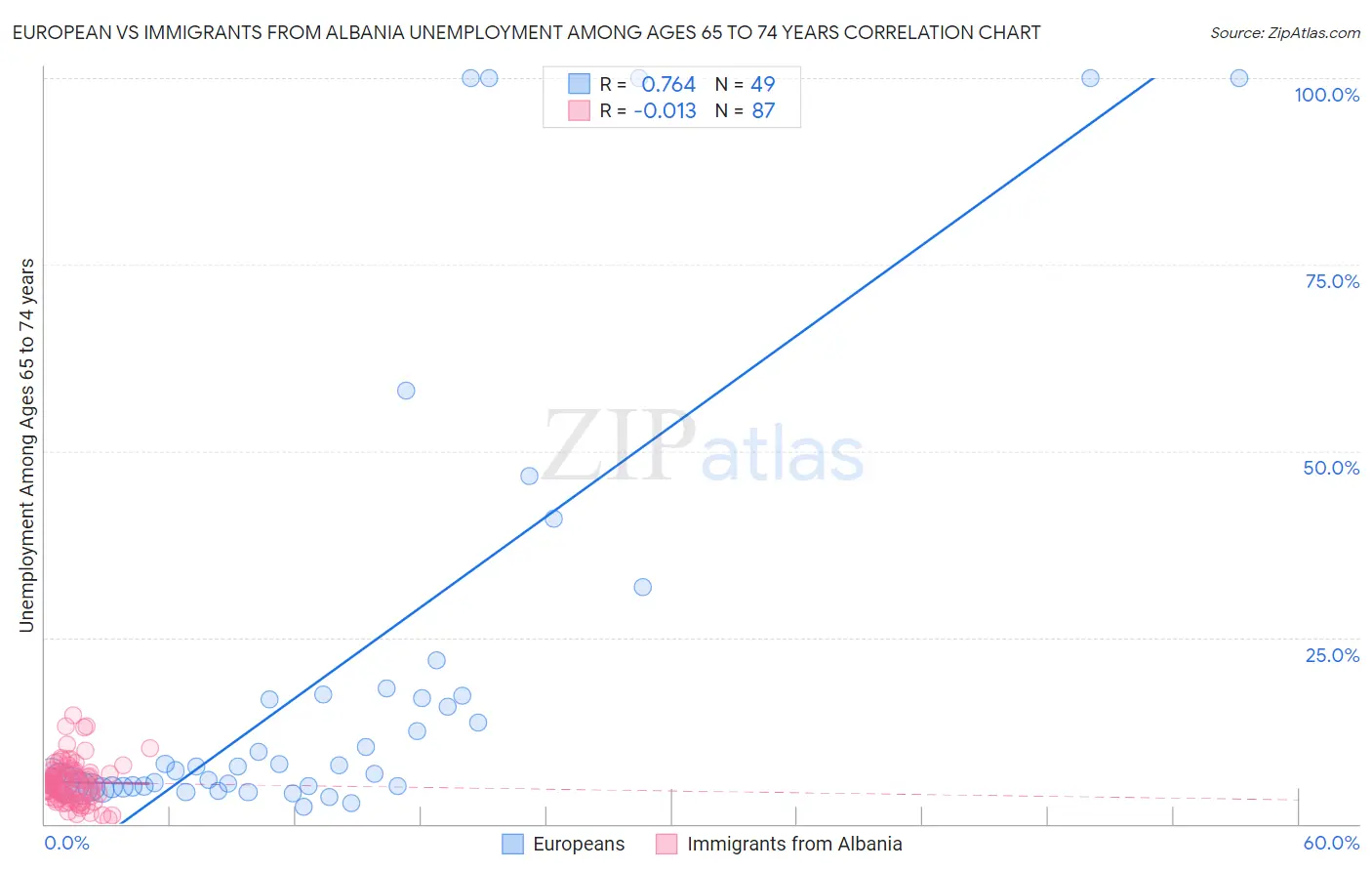 European vs Immigrants from Albania Unemployment Among Ages 65 to 74 years