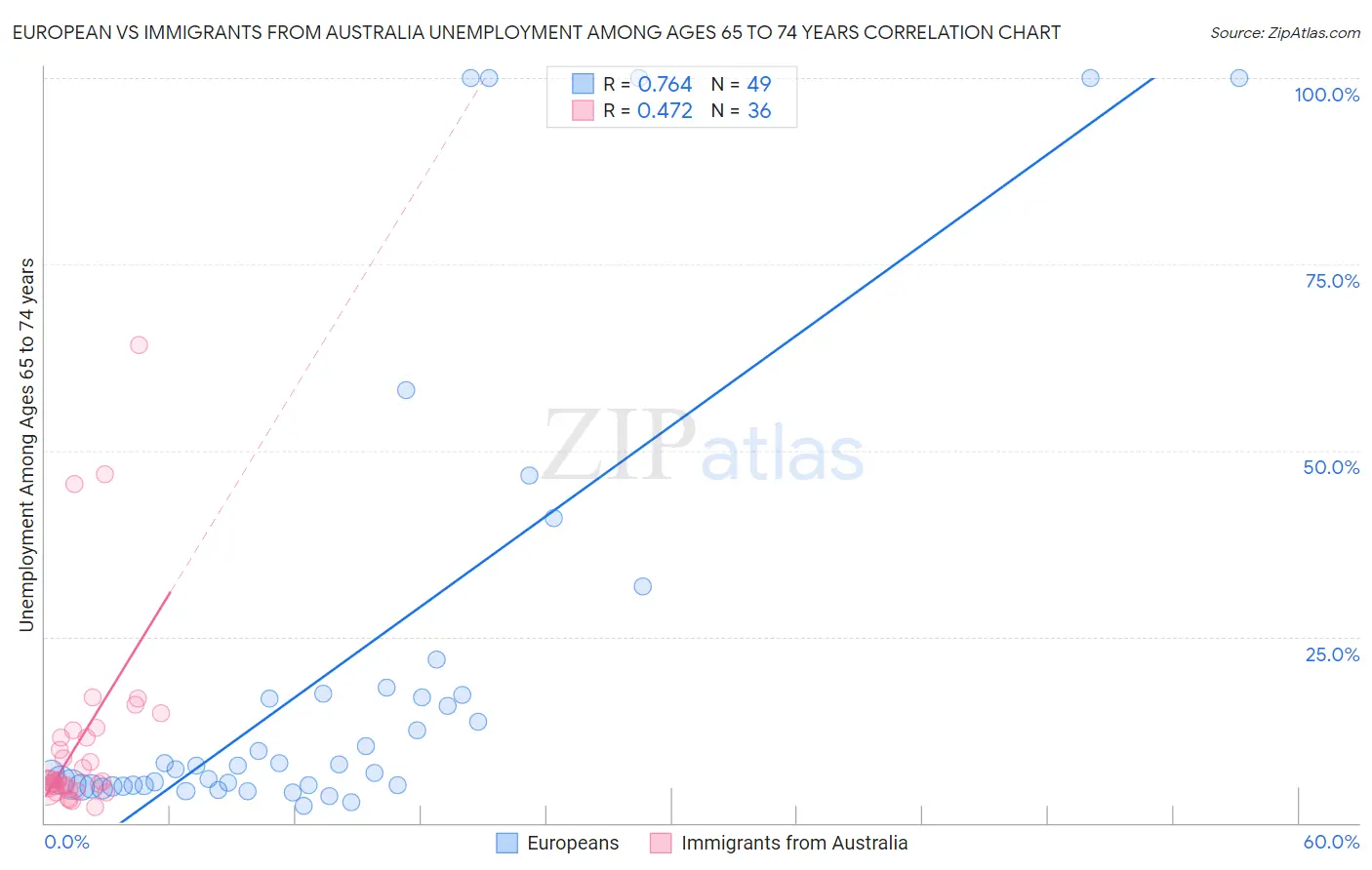 European vs Immigrants from Australia Unemployment Among Ages 65 to 74 years