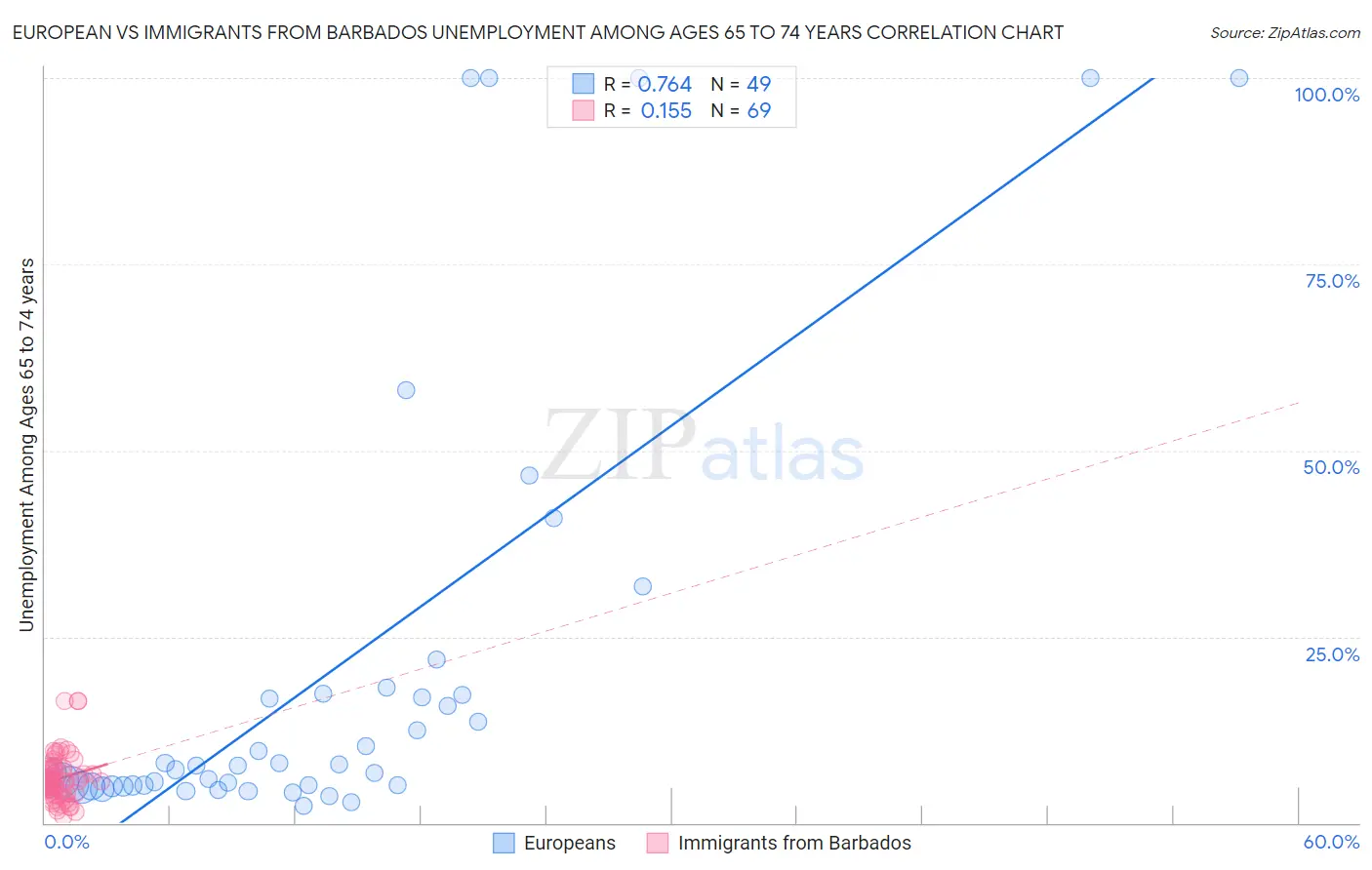 European vs Immigrants from Barbados Unemployment Among Ages 65 to 74 years