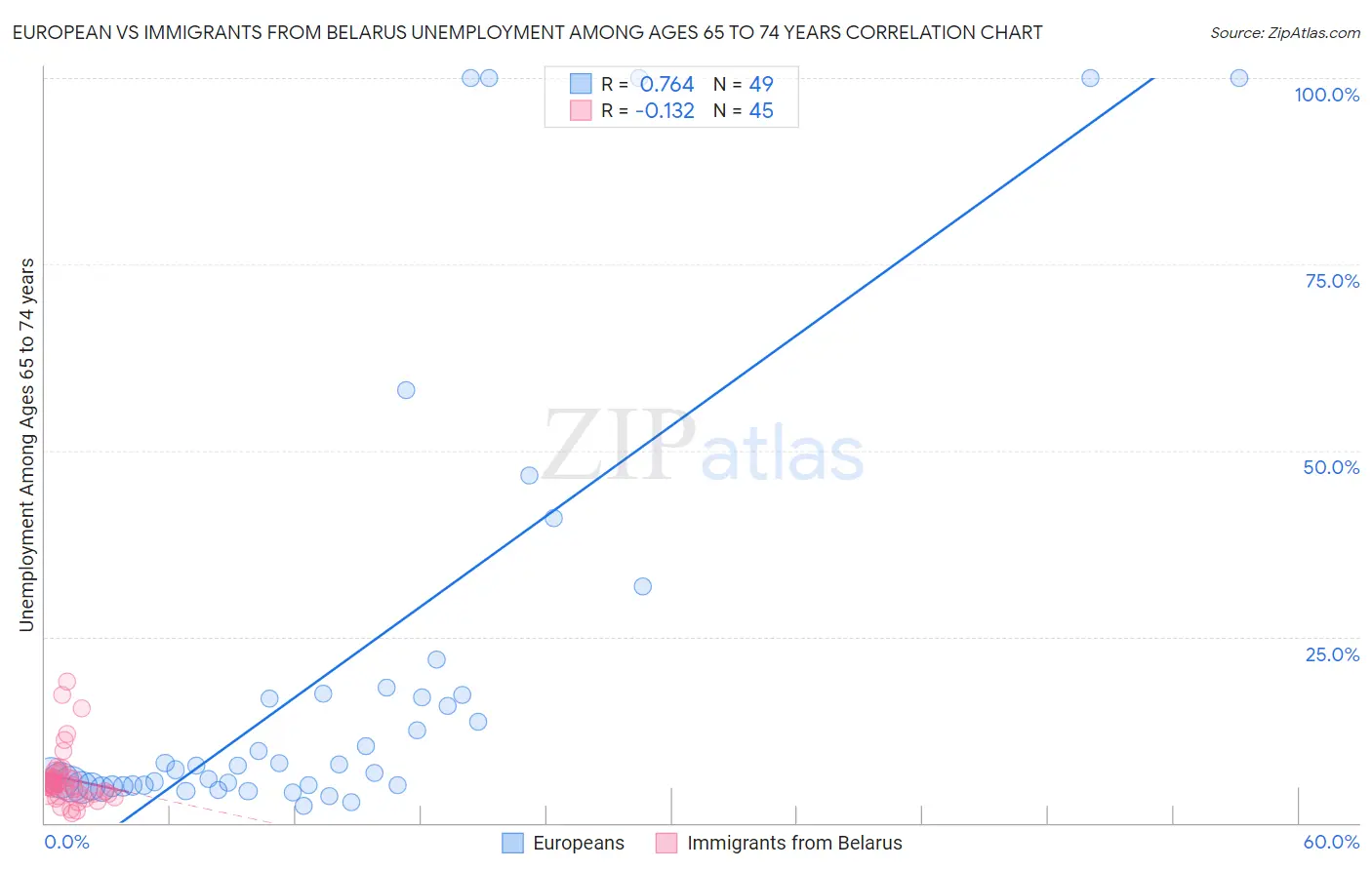 European vs Immigrants from Belarus Unemployment Among Ages 65 to 74 years