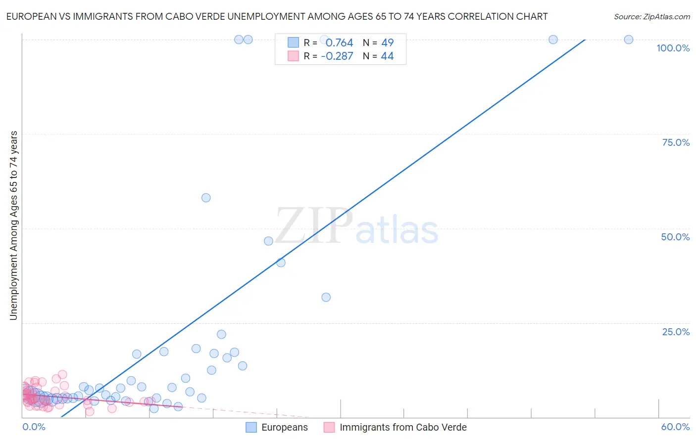 European vs Immigrants from Cabo Verde Unemployment Among Ages 65 to 74 years