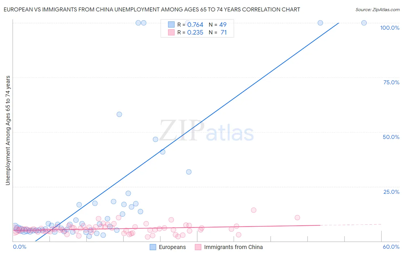 European vs Immigrants from China Unemployment Among Ages 65 to 74 years