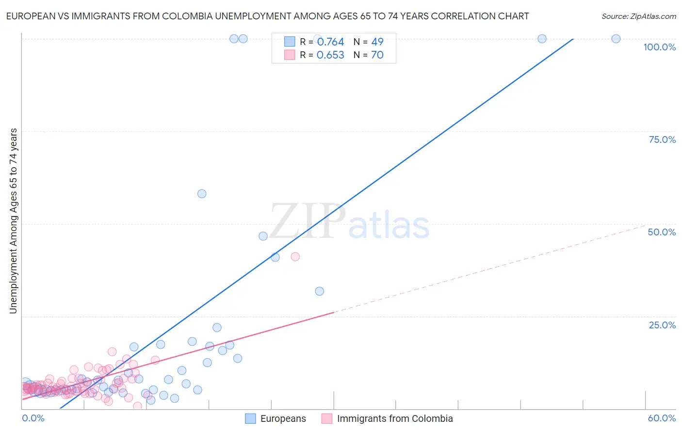 European vs Immigrants from Colombia Unemployment Among Ages 65 to 74 years