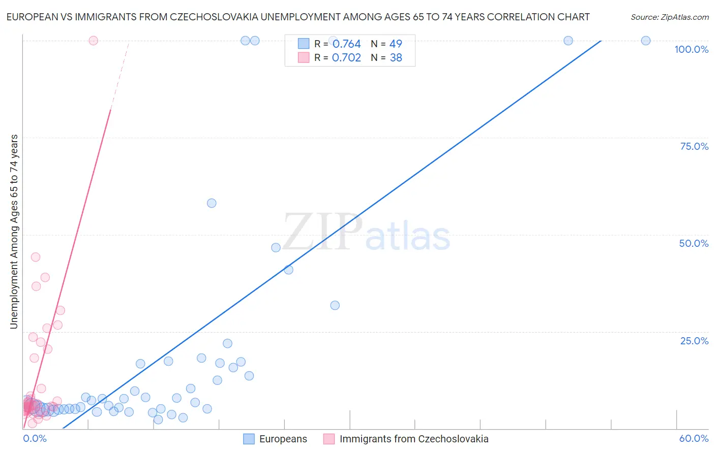 European vs Immigrants from Czechoslovakia Unemployment Among Ages 65 to 74 years