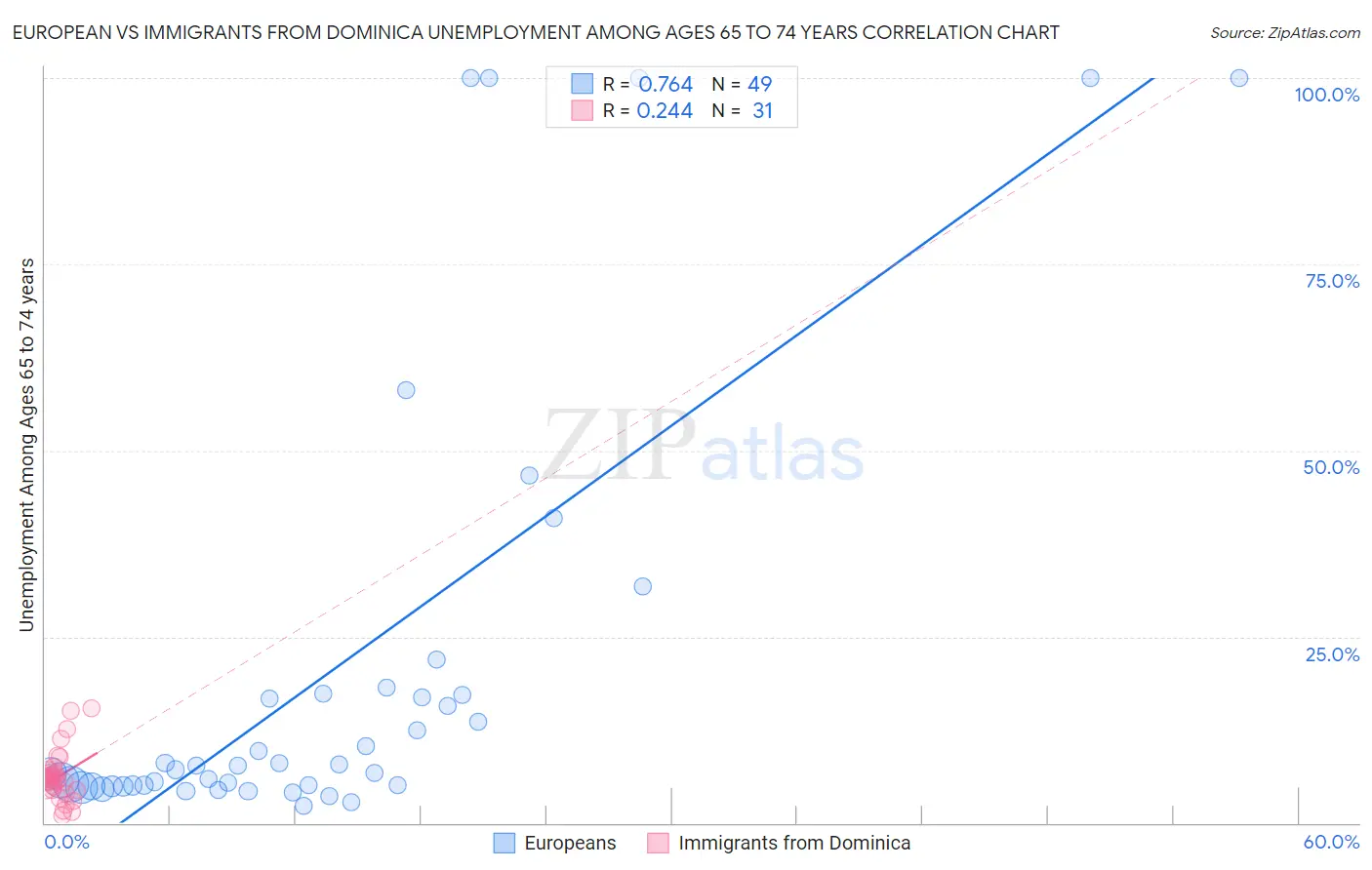 European vs Immigrants from Dominica Unemployment Among Ages 65 to 74 years