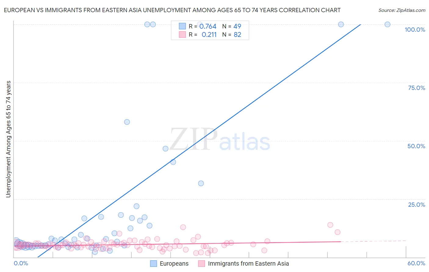 European vs Immigrants from Eastern Asia Unemployment Among Ages 65 to 74 years