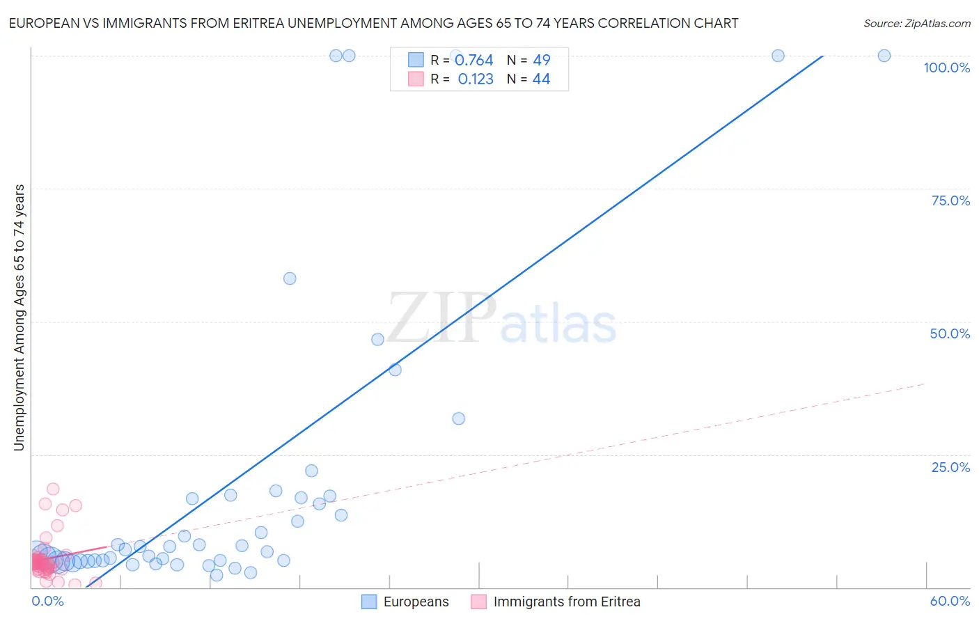 European vs Immigrants from Eritrea Unemployment Among Ages 65 to 74 years