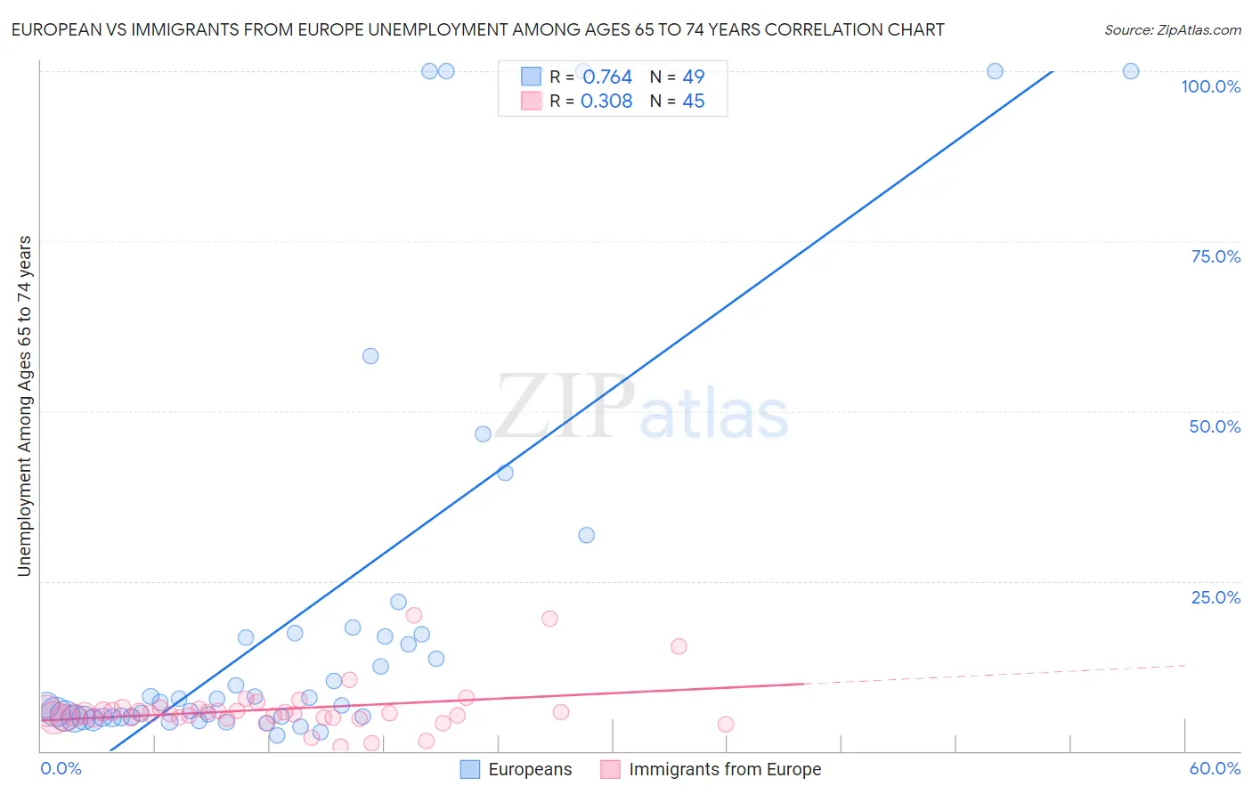 European vs Immigrants from Europe Unemployment Among Ages 65 to 74 years