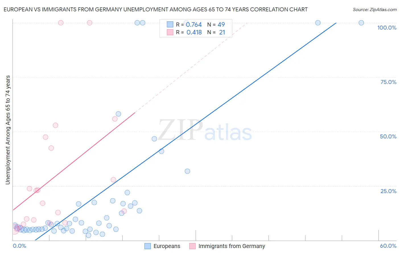European vs Immigrants from Germany Unemployment Among Ages 65 to 74 years