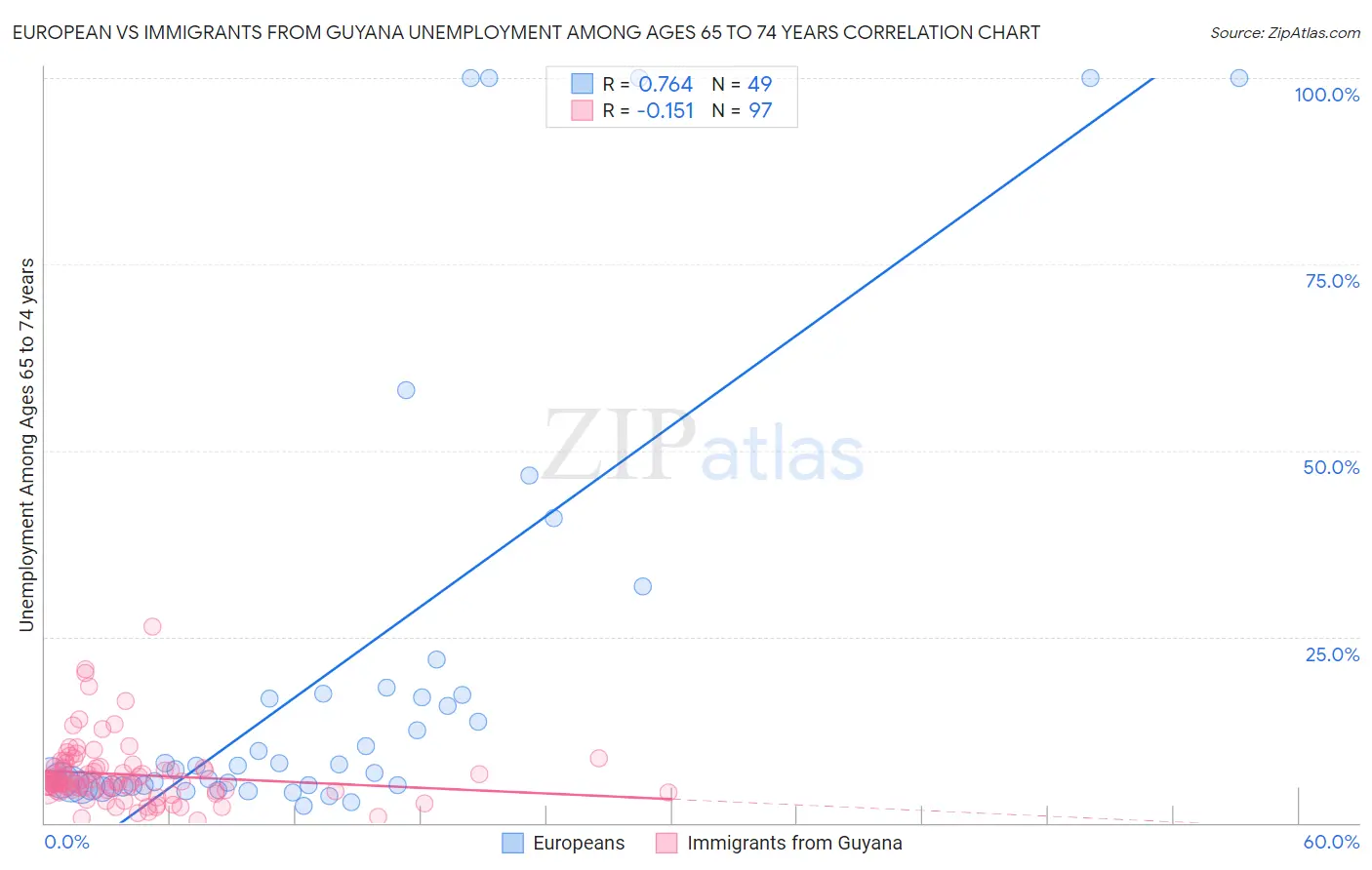European vs Immigrants from Guyana Unemployment Among Ages 65 to 74 years