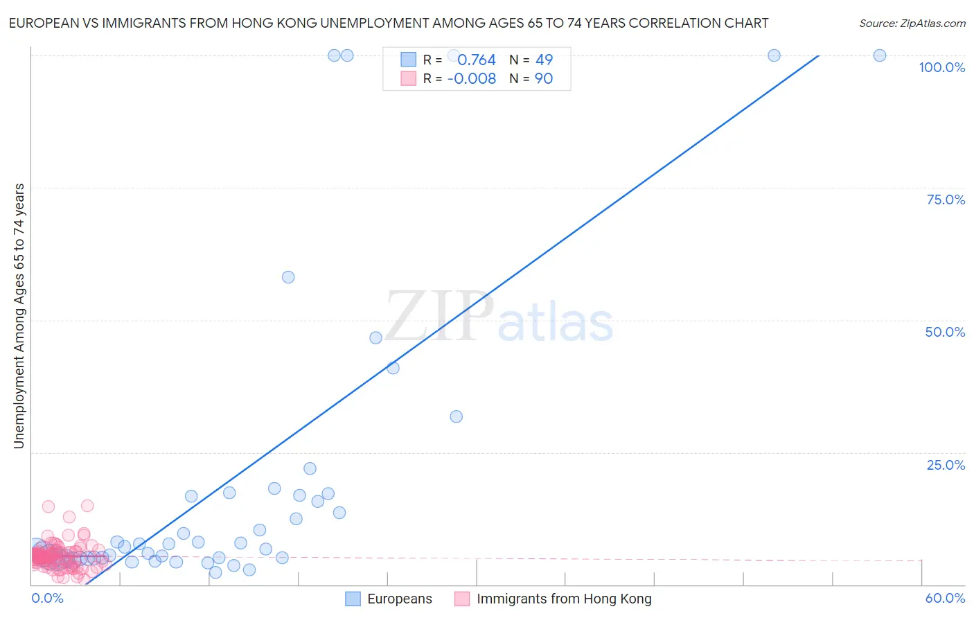 European vs Immigrants from Hong Kong Unemployment Among Ages 65 to 74 years