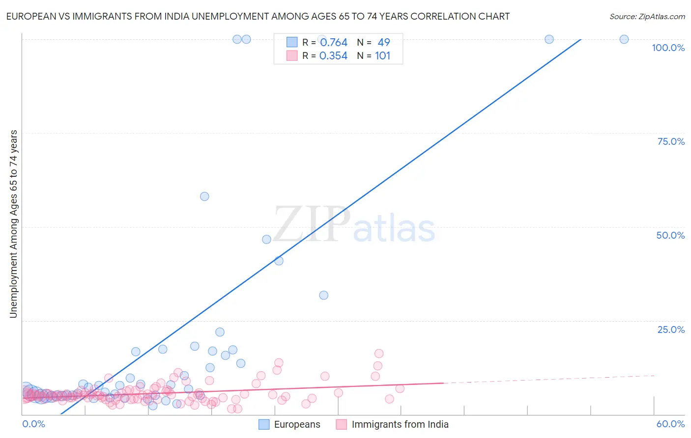 European vs Immigrants from India Unemployment Among Ages 65 to 74 years