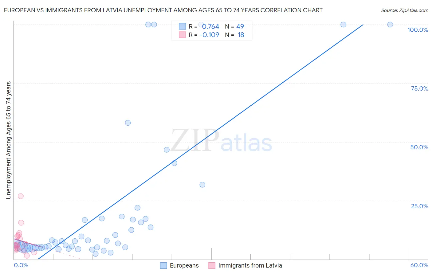 European vs Immigrants from Latvia Unemployment Among Ages 65 to 74 years