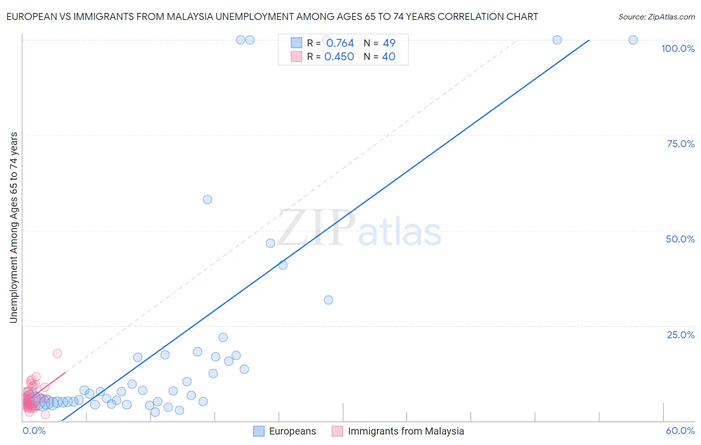 European vs Immigrants from Malaysia Unemployment Among Ages 65 to 74 years