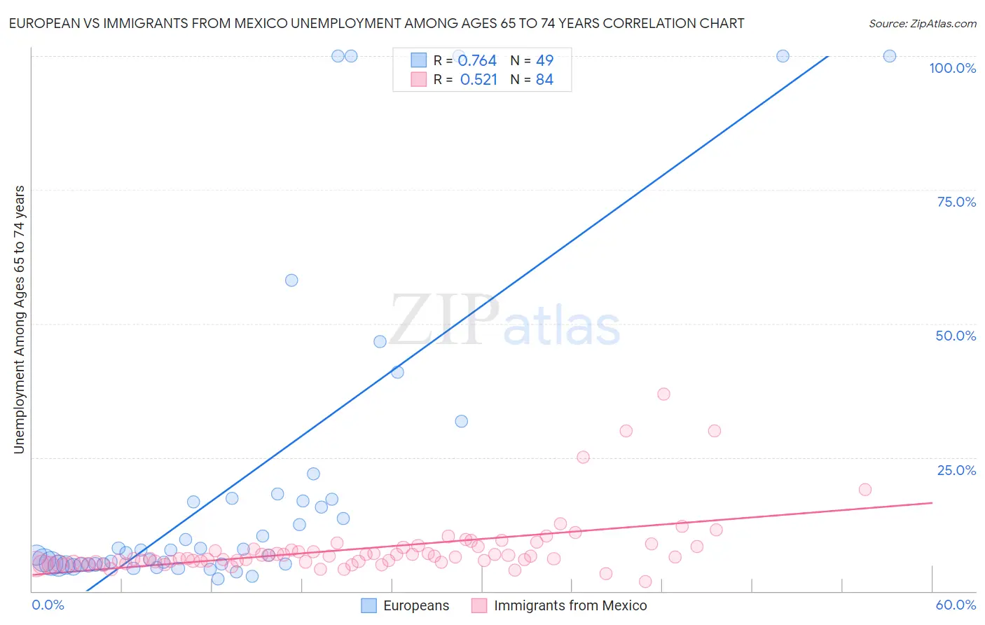 European vs Immigrants from Mexico Unemployment Among Ages 65 to 74 years